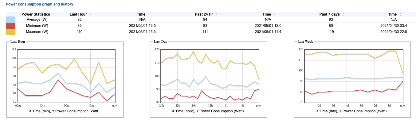 screenshot showing power consumption of server